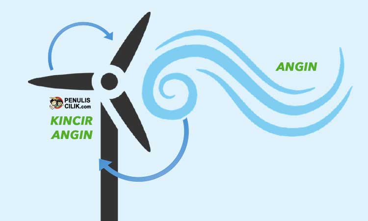 Apa manfaat putaran kincir pada kincir angin modern